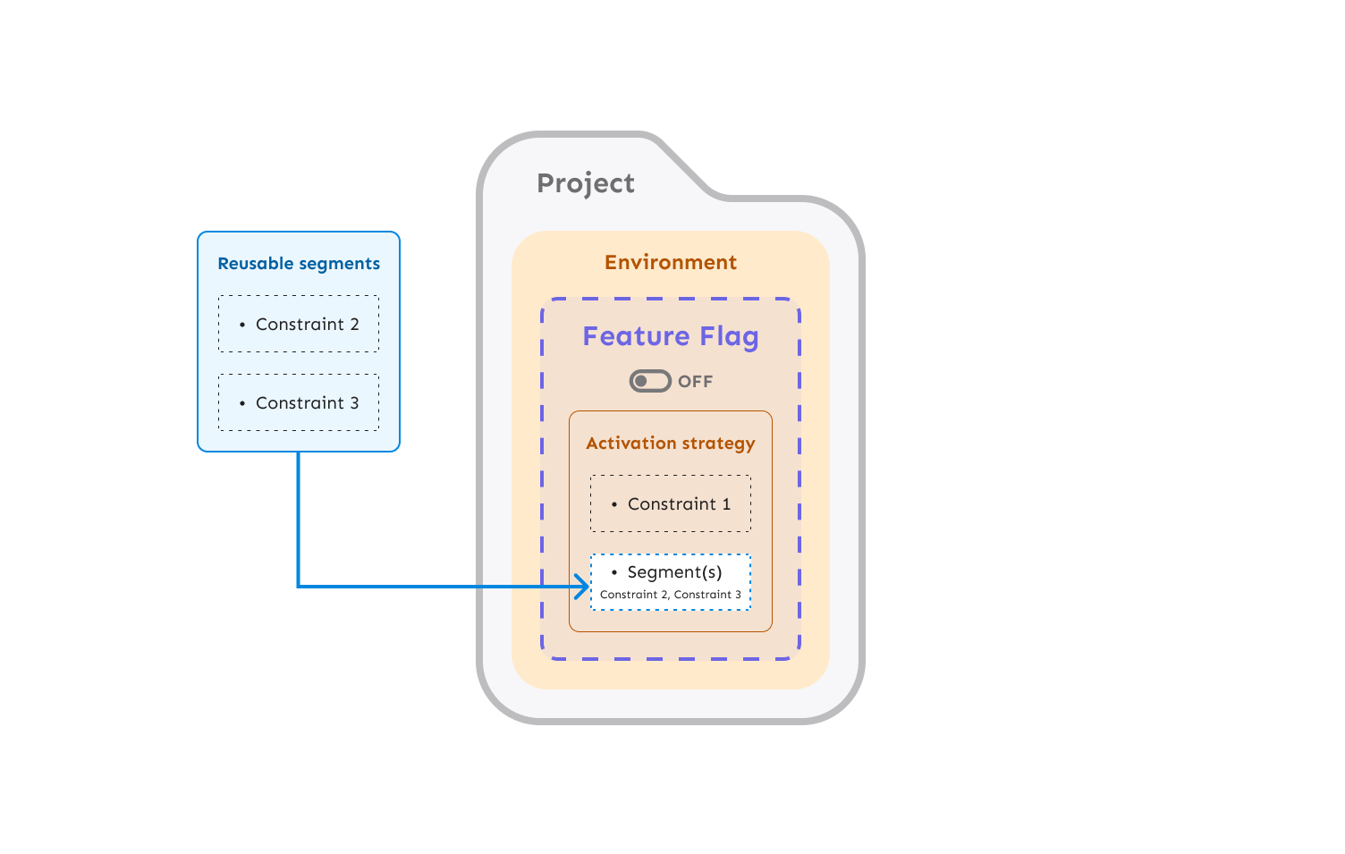 An example of segments
