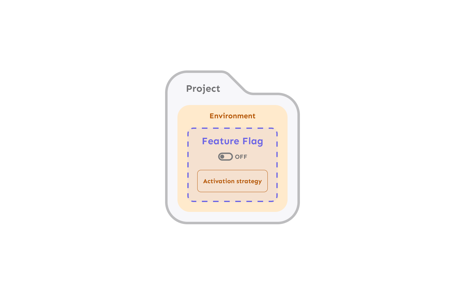 An environment containing a feature flag configuration with an activation strategy