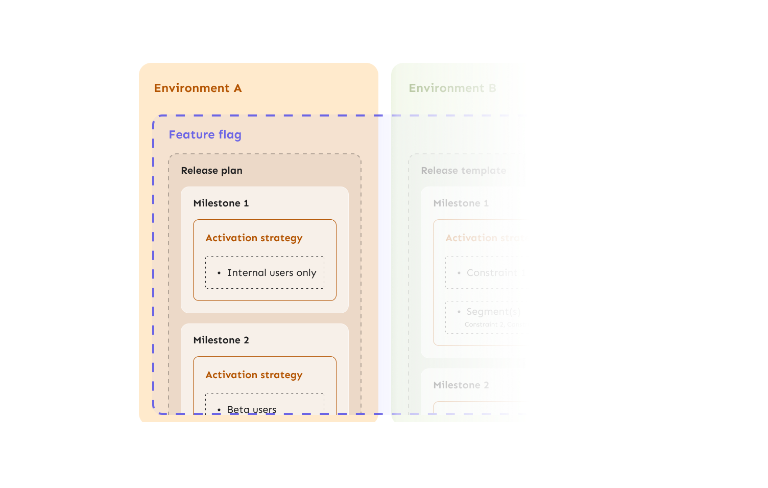 Illustration showing a release template applied to a feature flag in an environment