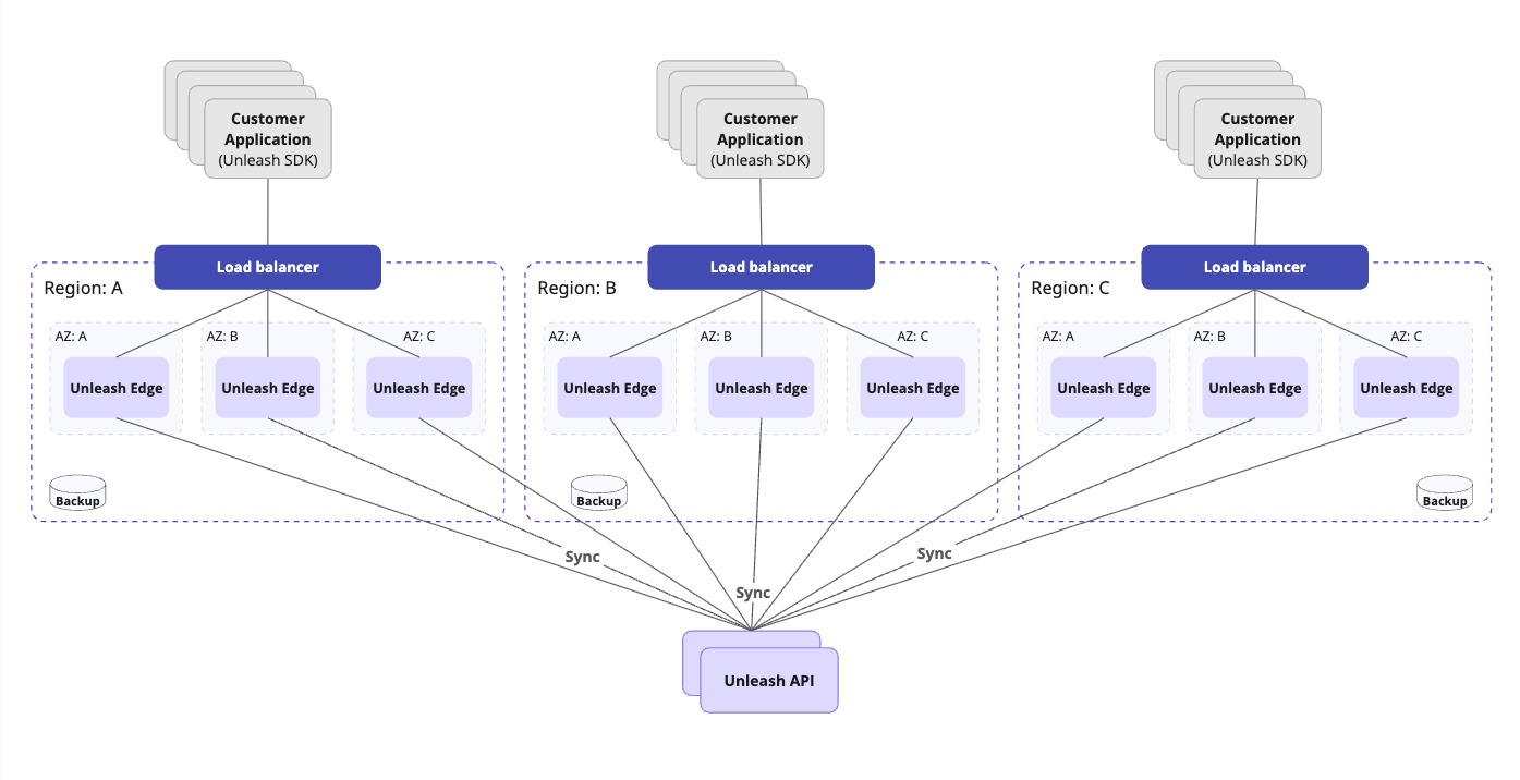How we scale Unleash Edge