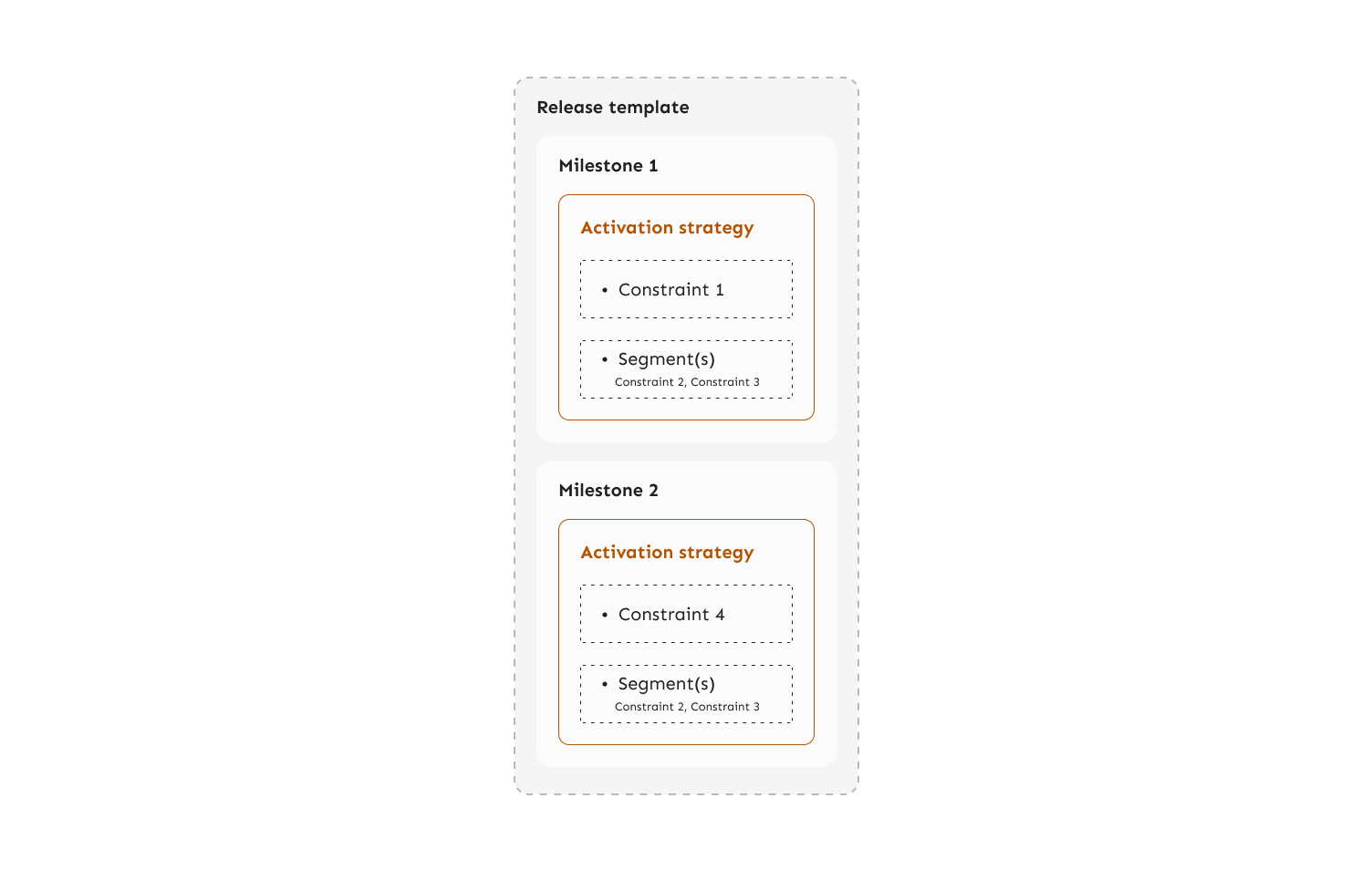 Illustration showing showing a release template is made up of milestones