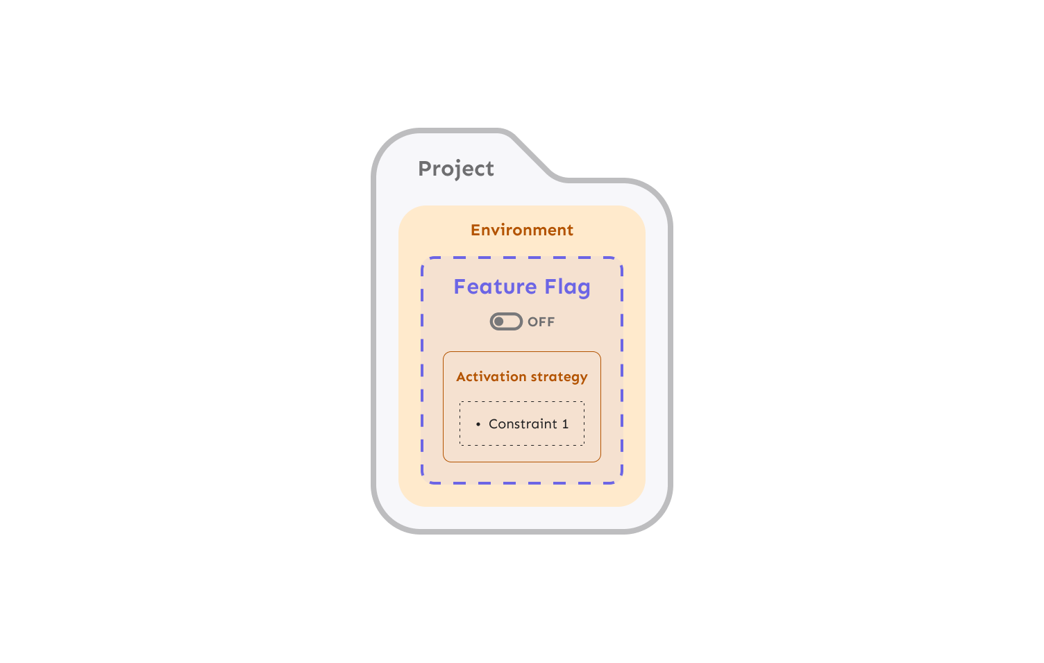 Example of constraints applied to strategies