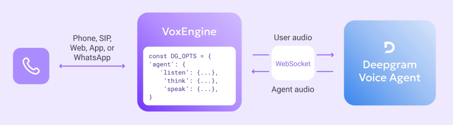 Deepgram Voice Agent architecture diagram