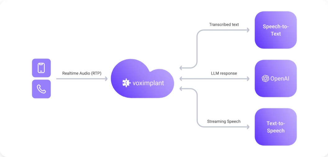 Speech-to-speech architecture in light mode