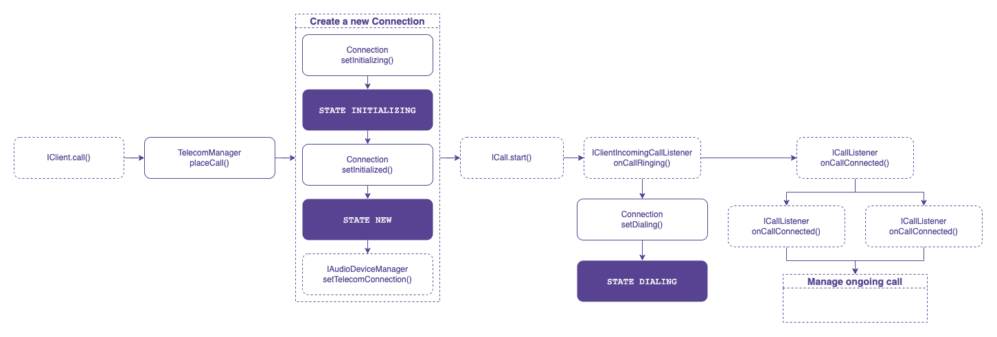Outgoing call connection