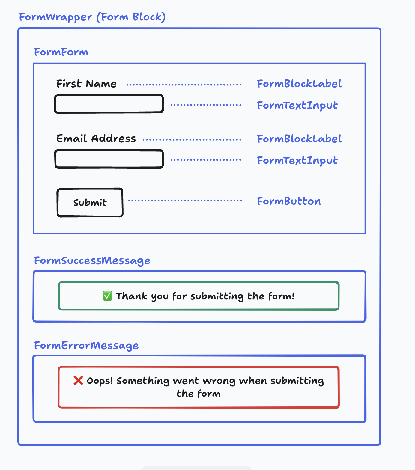 Form Element Preset